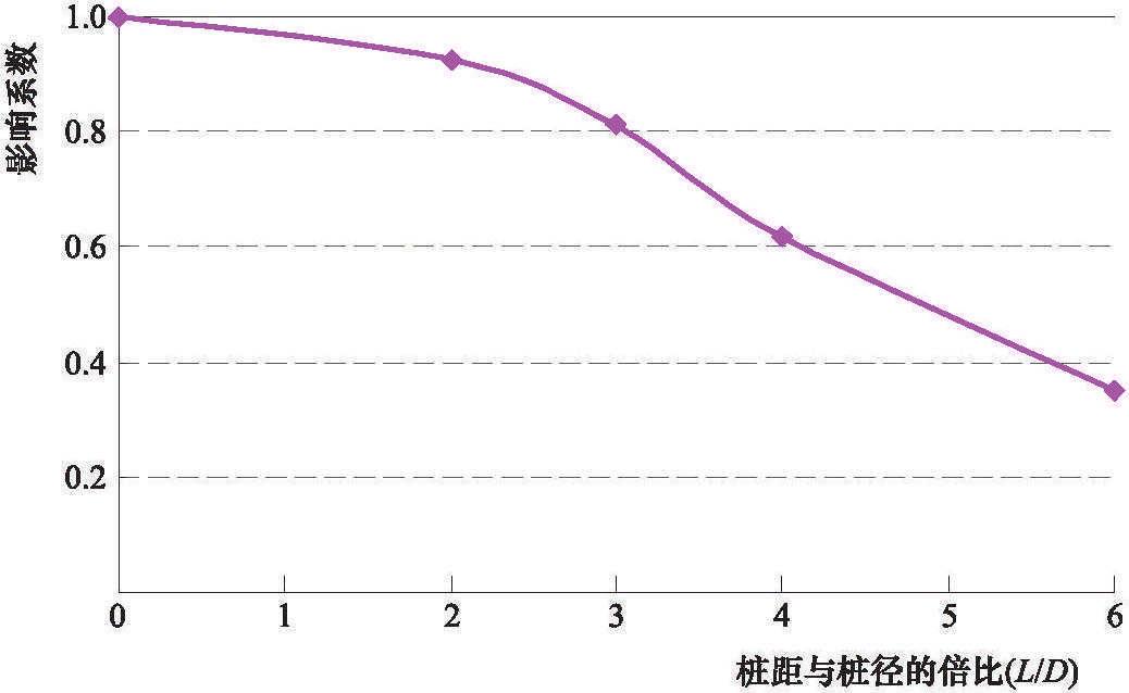 4.4.4 樁群碼頭阻水效應(yīng)